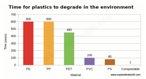 Synthetic Plastic Breakdown