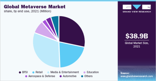 Pie chart of Metaverse international market