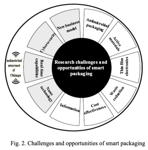 Threats and problems for Internet of packaging
