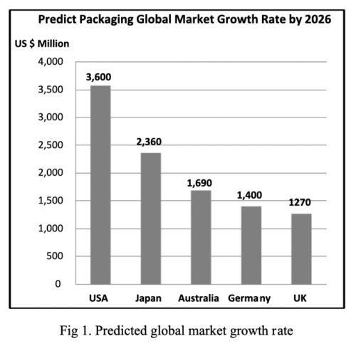 Marketing Growth Rate Predictions By Country